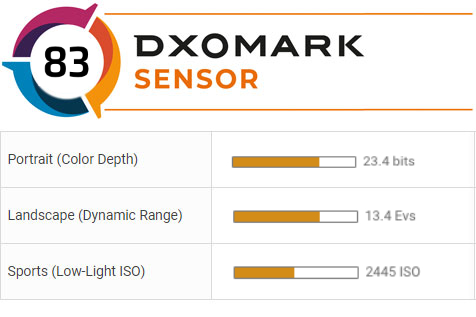 Canon 1D X Mark III có điểm DXOMark thấp hơn cả người tiền nhiệm