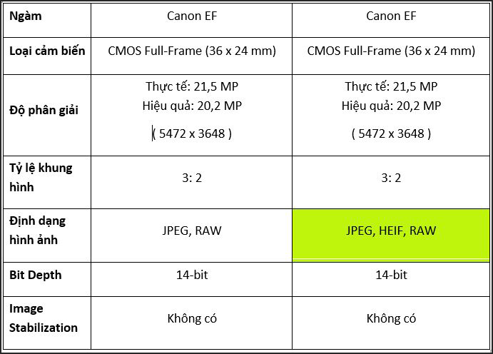 Điểm khác biệt giữa Canon 1DX Mark III và 1DX Mark II