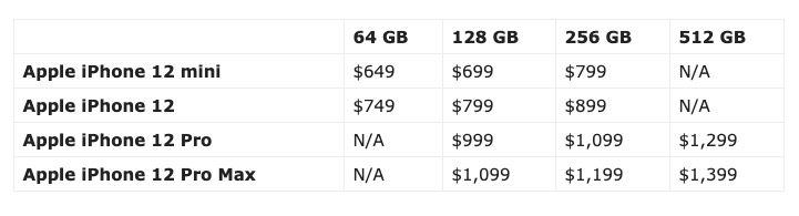 iPhone 12 sẽ có giá từ 649 USD và cao nhất là 1399 USD