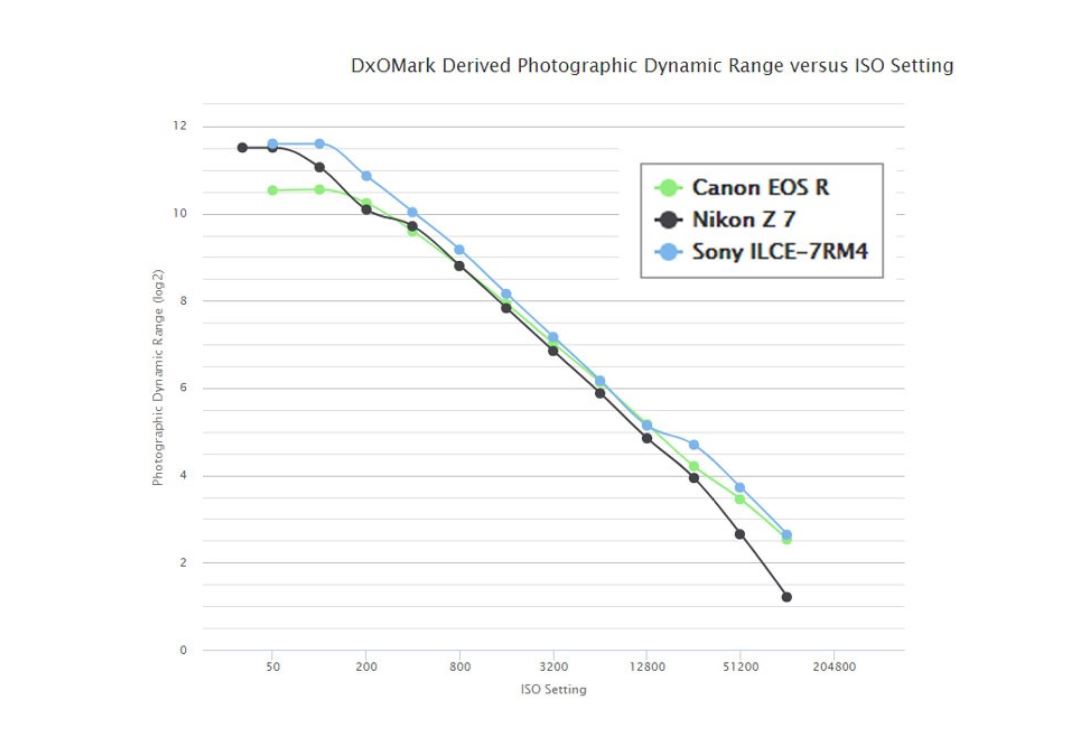 So sánh dải tương phản động của Sony A7R IV, Canon EOS R và Nikon Z7
