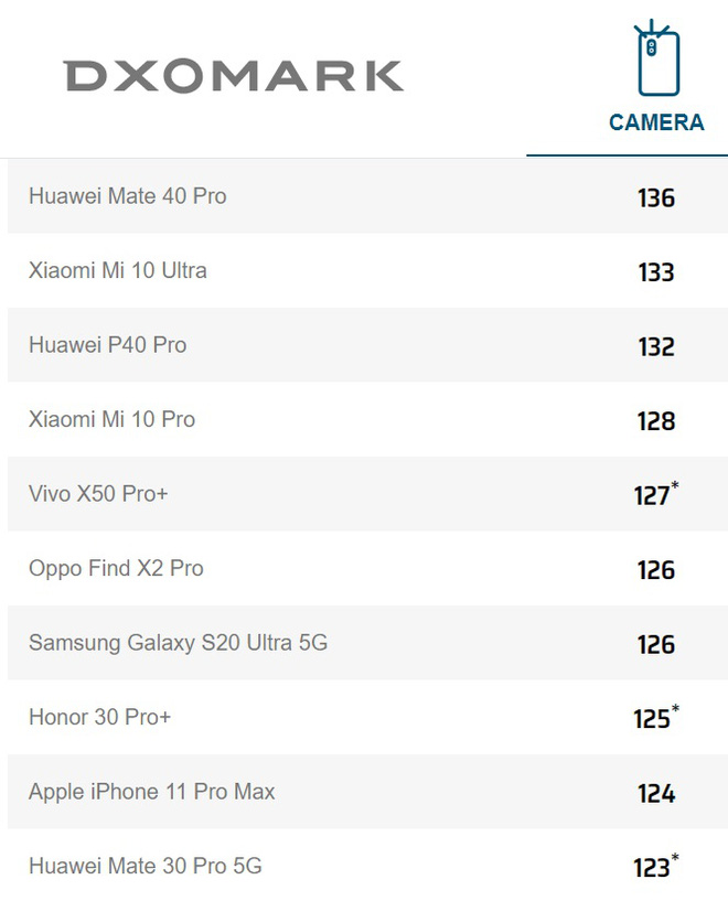Huawei Mate40 Pro tiếp tục vươn lên đầu bảng trở thành smartphone chụp ảnh tốt nhất hiện nay
